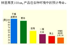 钢格栅板在各种环境下的寿命图