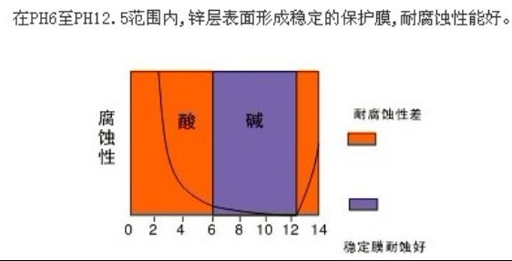 腐蚀性程度