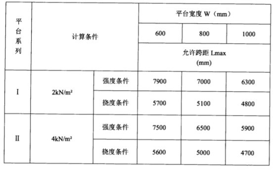  单跨简支梁平台允许的最大跨距表