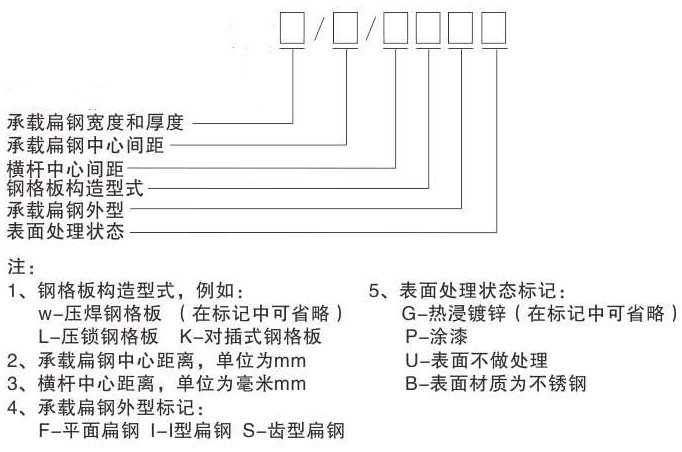 钢格板型号，参数及各部件名称你认识吗？